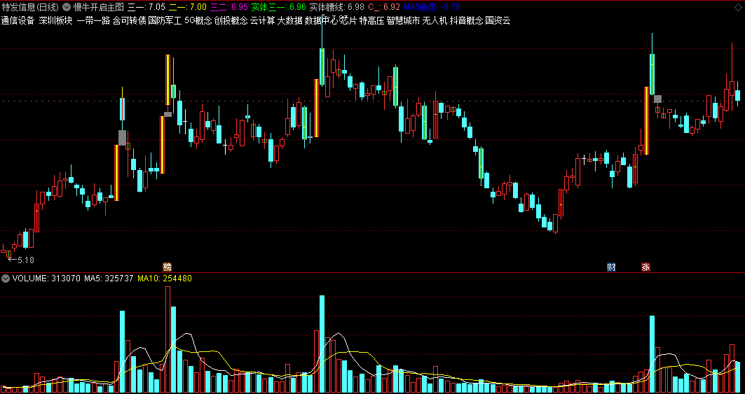 〖慢牛开启〗主图指标 多彩K线 直观体现牛股三绝 通达信 源码