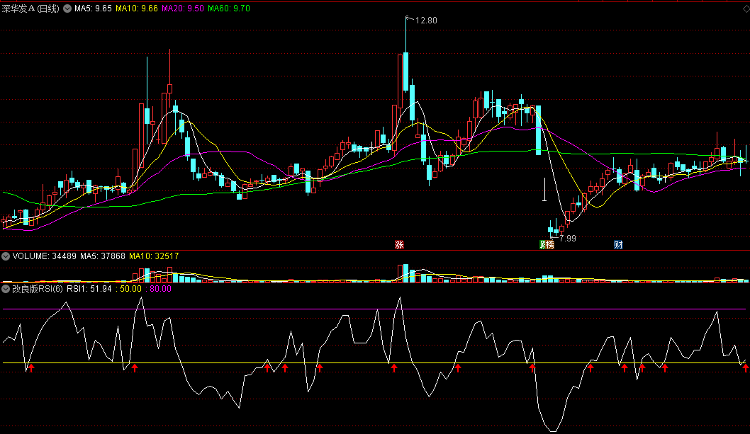 纯干货分享——用〖改良版RSI抄底〗副图指标 正确姿势抄底 技巧分享 附源码彩蛋 通达信 源码