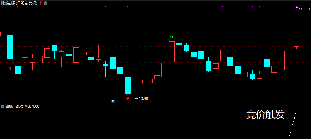 〖四挑一战法〗副图/选股指标 量能结合均线趋势触发 信号不多 机会多多 可竞价 可盘中 通达信 源码