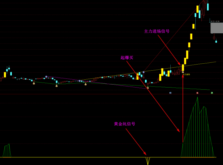 〖黄金坑〗副图/选股指标 启动前买进信号 财神到爆发信号 三种信号任选 竞价选股 通达信 源码