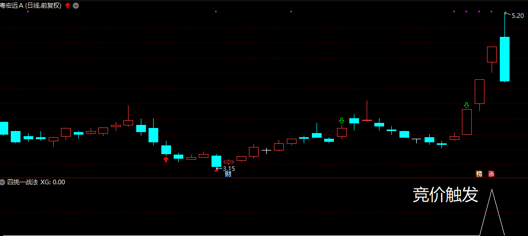 〖四挑一战法〗副图/选股指标 量能结合均线趋势触发 信号不多 机会多多 可竞价 可盘中 通达信 源码