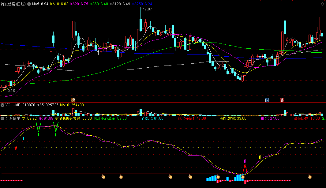 〖金石探庄〗副图指标 高抛低吸 底部顶部都明确信号 通达信 源码