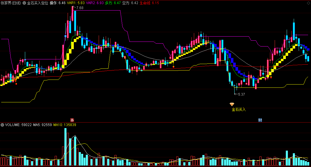 〖金石买入定位〗主图指标 黄钻底部介入 蓝色K线要下跌 通达信 源码