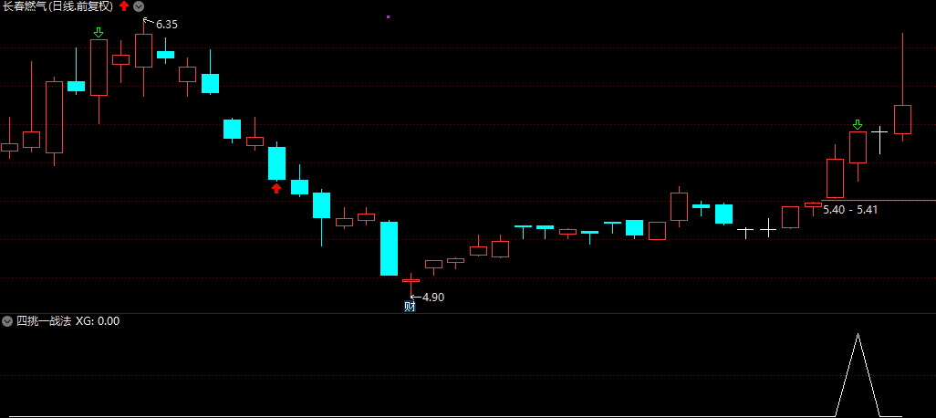 〖四挑一战法〗副图/选股指标 量能结合均线趋势触发 信号不多 机会多多 可竞价 可盘中 通达信 源码