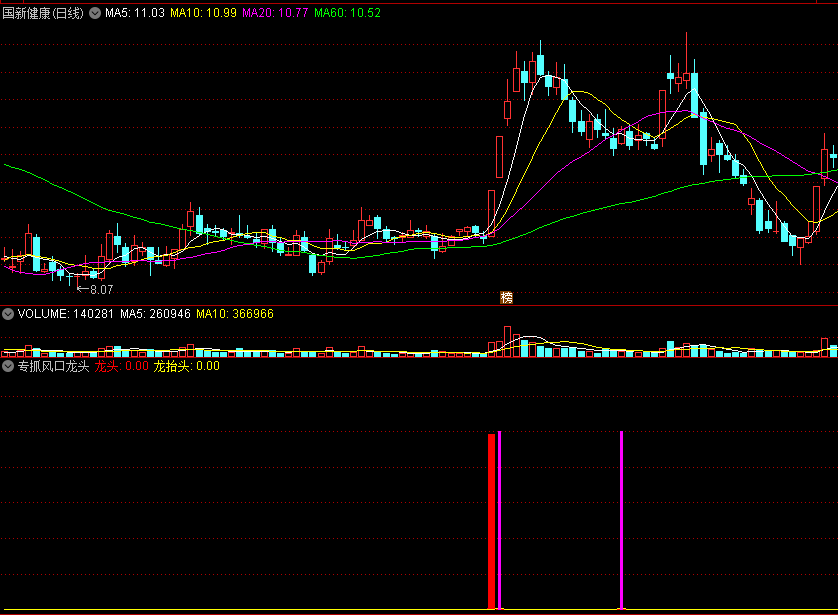 新人报道给大家个福利〖专抓风口龙头〗副图/选股指标 一直用抓风口龙头的源码奉上 希望大家喜欢支持 股市长红