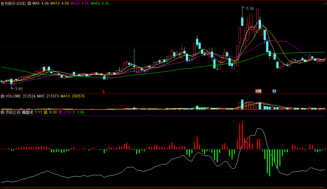 用来观测顶底的〖顶底区间〗副图指标 红色柱上升买入 绿色柱下跌卖出 通达信 源码