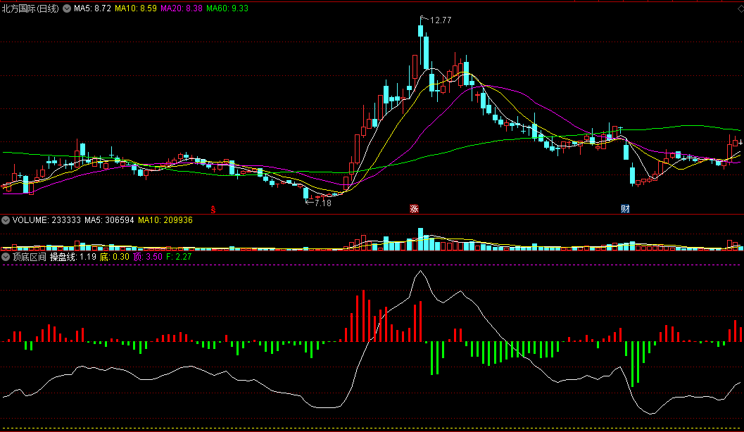 用来观测顶底的〖顶底区间〗副图指标 红色柱上升买入 绿色柱下跌卖出 通达信 源码