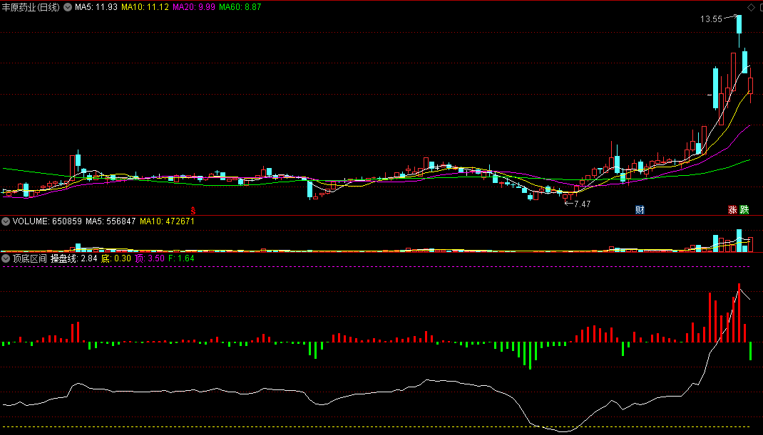 用来观测顶底的〖顶底区间〗副图指标 红色柱上升买入 绿色柱下跌卖出 通达信 源码