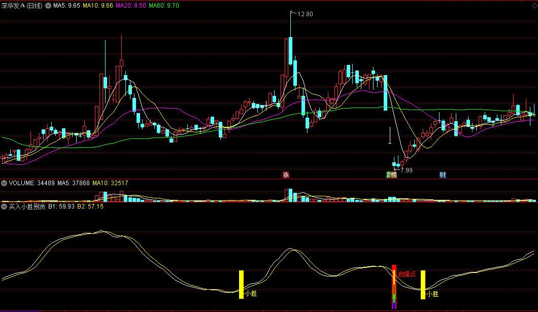 〖买入小胜别贪〗副图/选股指标 启爆点加速涨 积小胜为大胜　通达信 源码