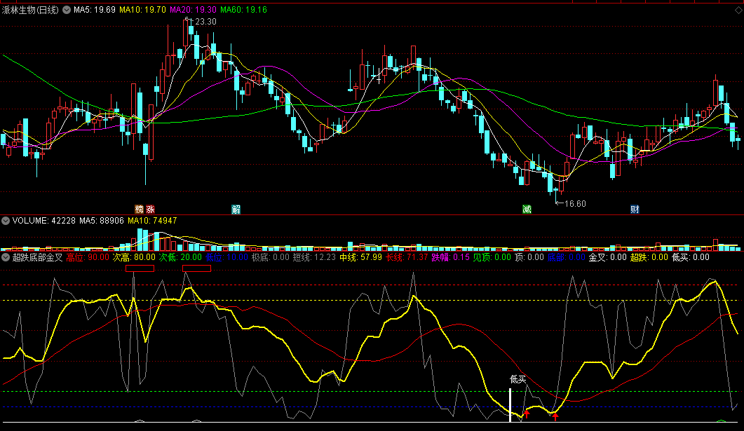 〖超跌底部金叉〗副图/选股指标 短线低吸买入 次低极底潜伏 通达信 源码