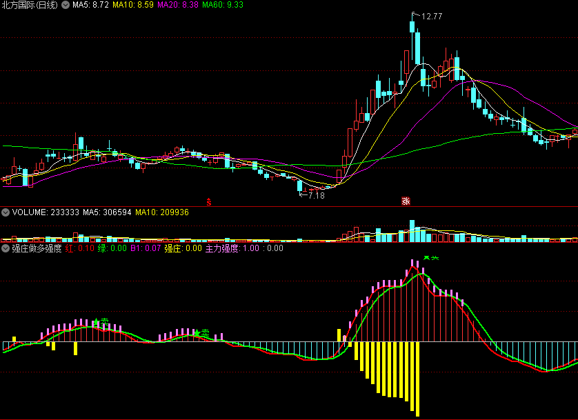 〖强庄做多强度〗副图指标 红多绿空 主力强度有分晓 通达信 源码