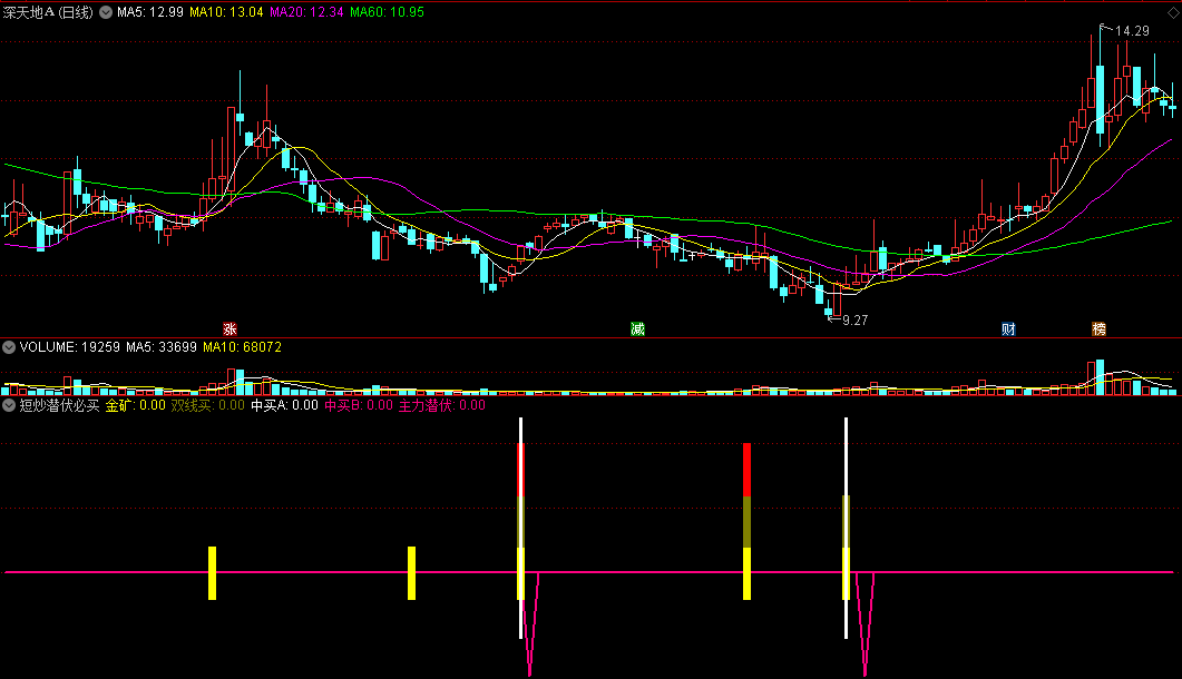 花一个月时间原创的〖短炒潜伏必买〗副图指标 强强联合思维 波段短底介入 通达信 源码