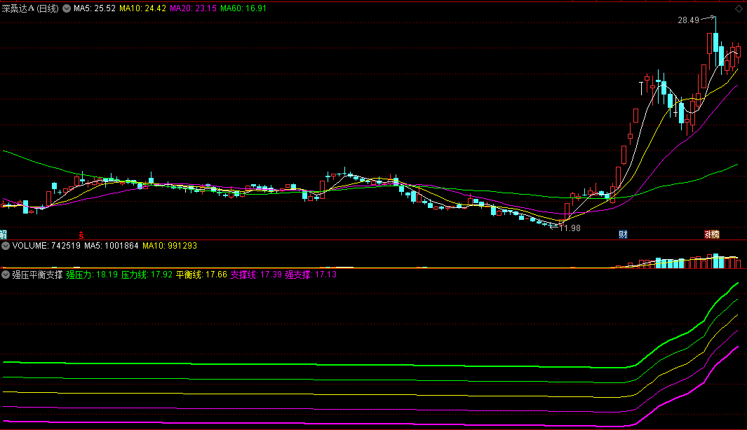 当五条线同时向上快速拉升就是妖股形成信号的强压平衡支撑副图公式