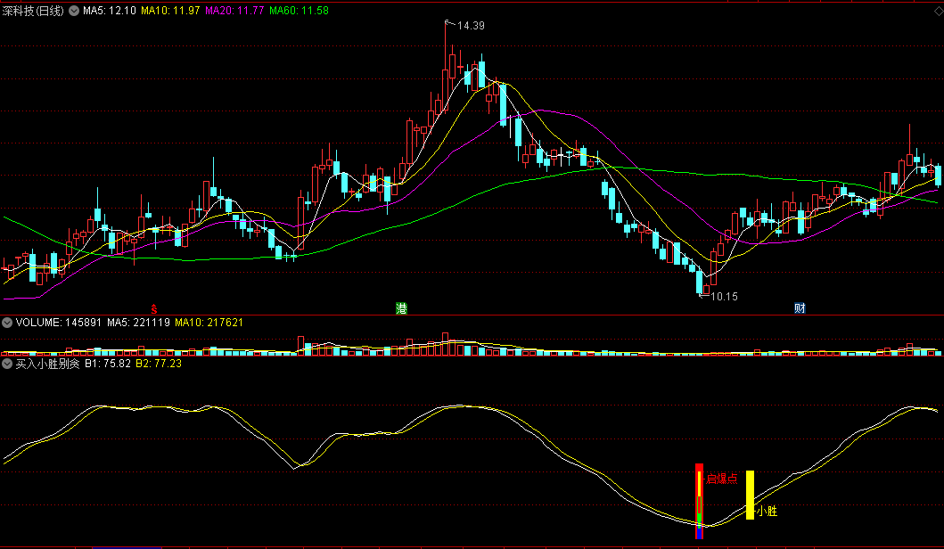 〖买入小胜别贪〗副图/选股指标 启爆点加速涨 积小胜为大胜　通达信 源码