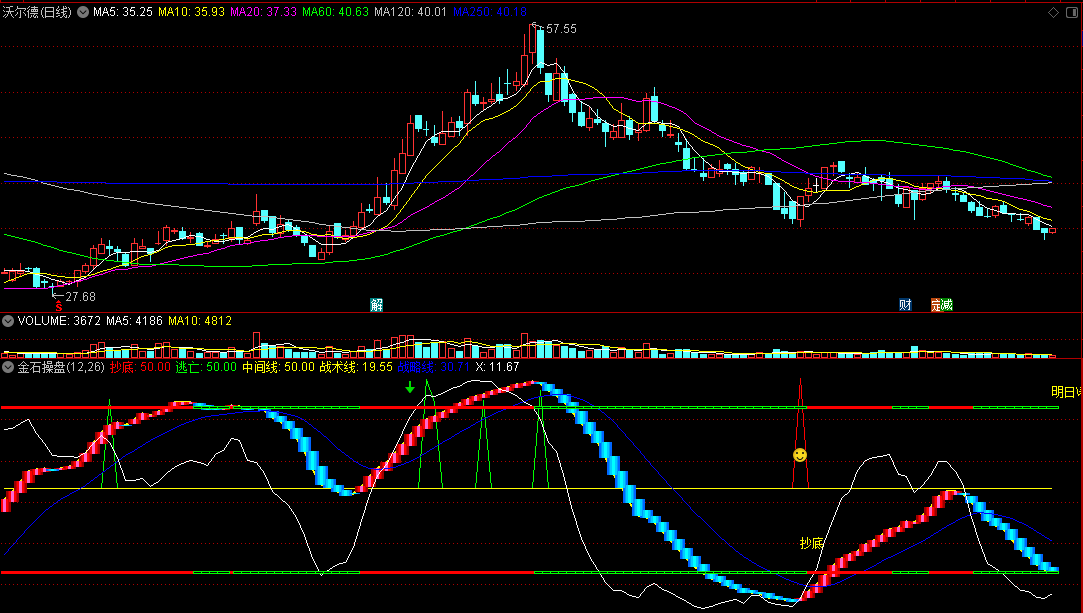 〖金石操盘〗副图指标 按照信号 波段操作 通达信 源码
