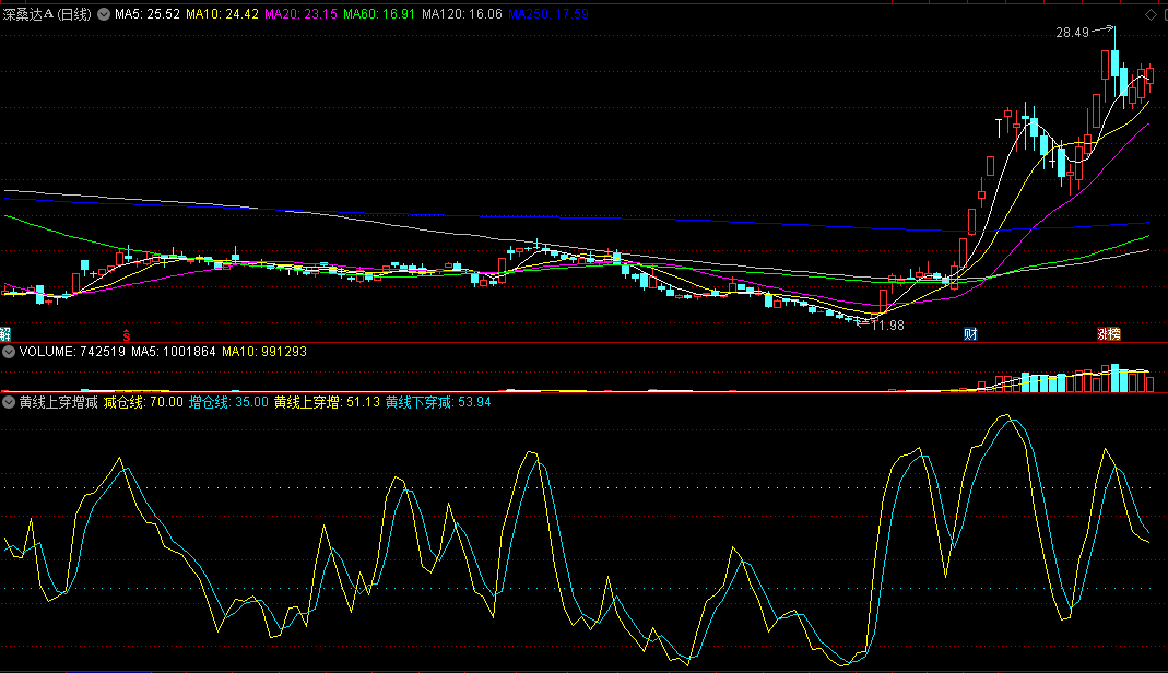 同花顺黄线上穿增减副图指标 两条线指引 上升买下降卖 源码 效果图