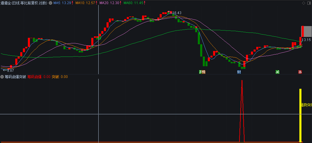 〖筹码启爆突破〗副图/选股指标 结合量能 量价起飞 通达信 源码 无未来
