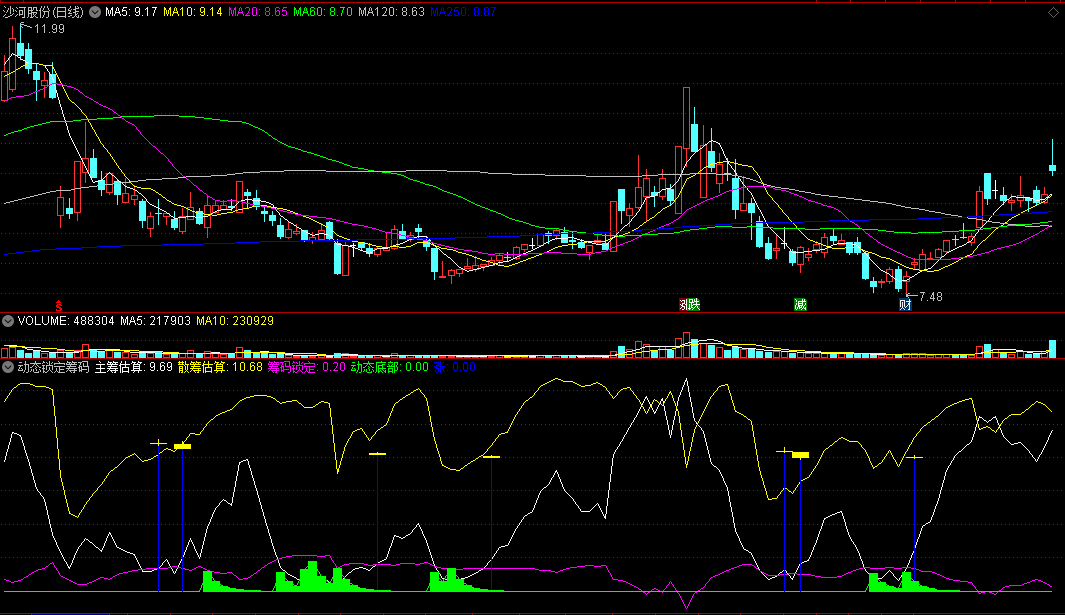 同花顺动态锁定筹码副图指标 主力筹码集中 蓝柱出现时涨 源码 效果图