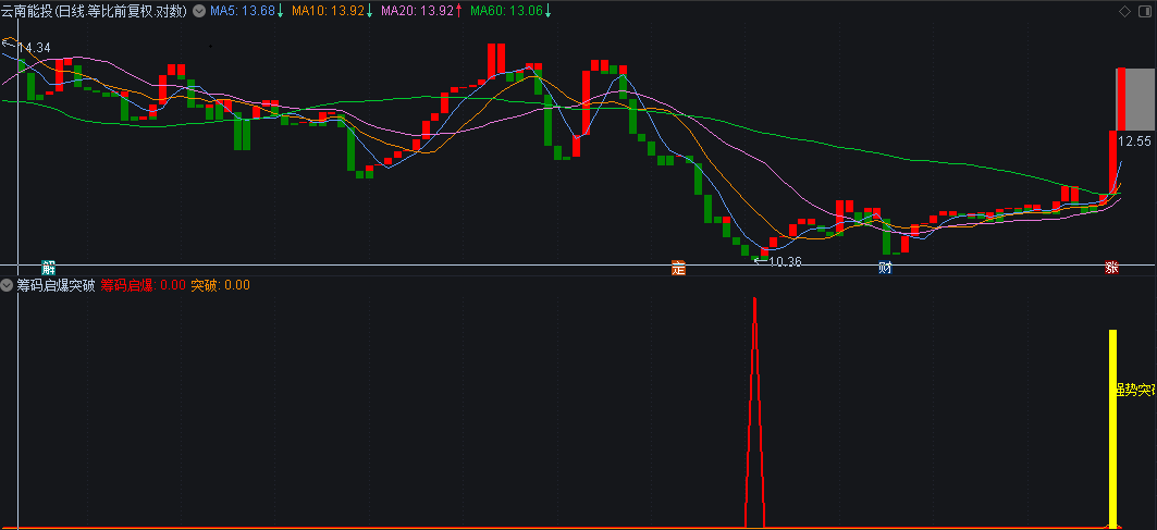 〖筹码启爆突破〗副图/选股指标 结合量能 量价起飞 通达信 源码 无未来