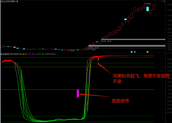 吻雪〖角度观察副图〗副图指标 原角度精华贴升级版 信号更精简 更方便观察强弱反转位置 通达信 源码