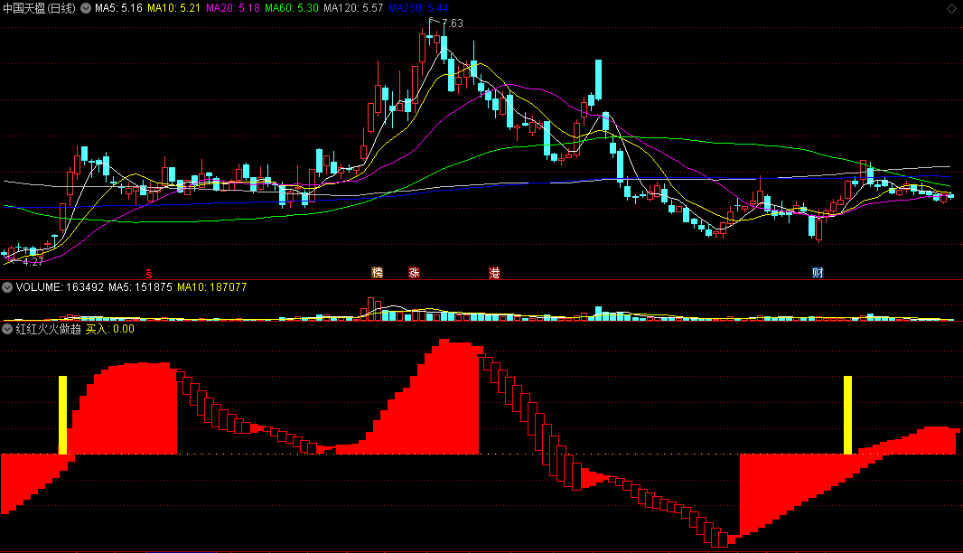 〖红红火火做趋势〗副图指标 黄柱出现买牛股 洗盘反转持股 通达信 源码