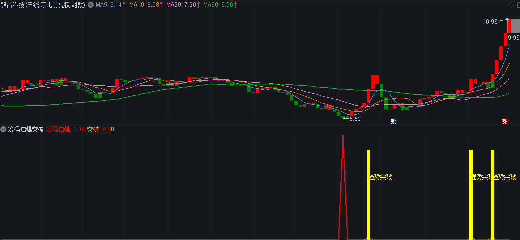 〖筹码启爆突破〗副图/选股指标 结合量能 量价起飞 通达信 源码 无未来