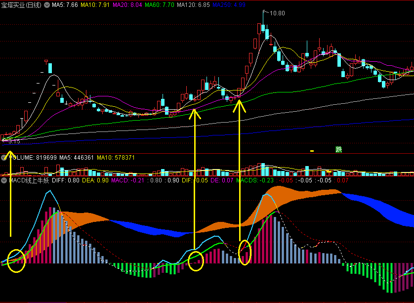 〖MACD线上牛妖〗副图指标 紫柱线上牵 挥刀斩大牛 通达信 源码