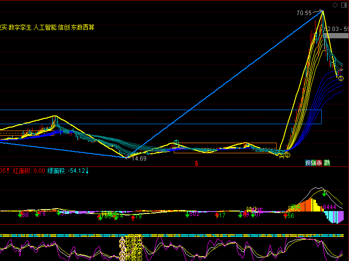 一款超牛的〖抄底多维共振〗副图指标 六项抄底共振KDJ 无未来 高胜率 通达信 源码