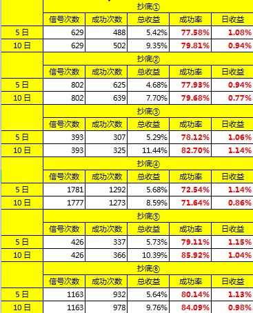 一款超牛的〖抄底多维共振〗副图指标 六项抄底共振KDJ 无未来 高胜率 通达信 源码