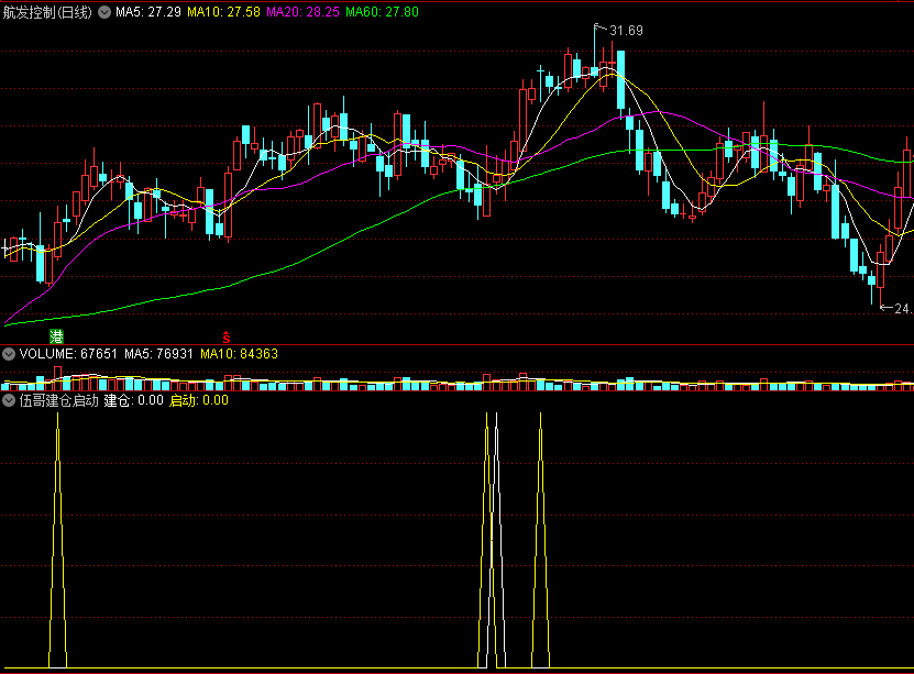 〖伍哥建仓启动〗副图/选股指标 低点金叉建仓 异动提前介入 通达信 源码