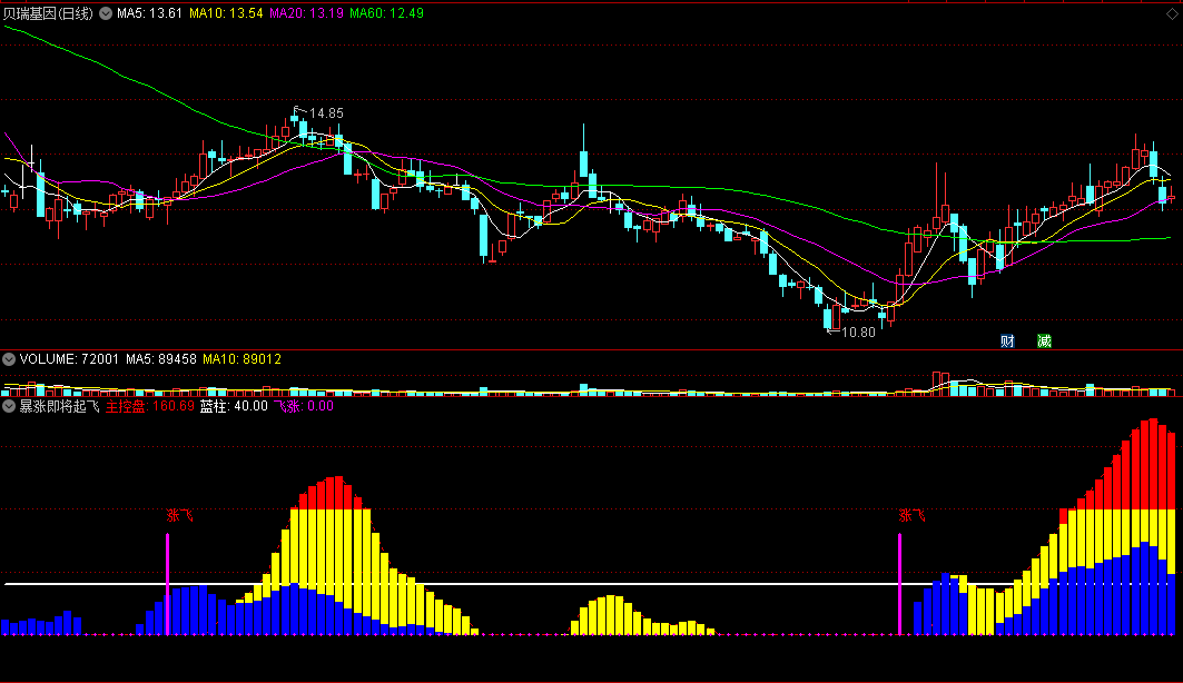 〖暴涨即将起飞〗副图指标 上涨系数爆表 主力控盘飞涨 通达信 源码