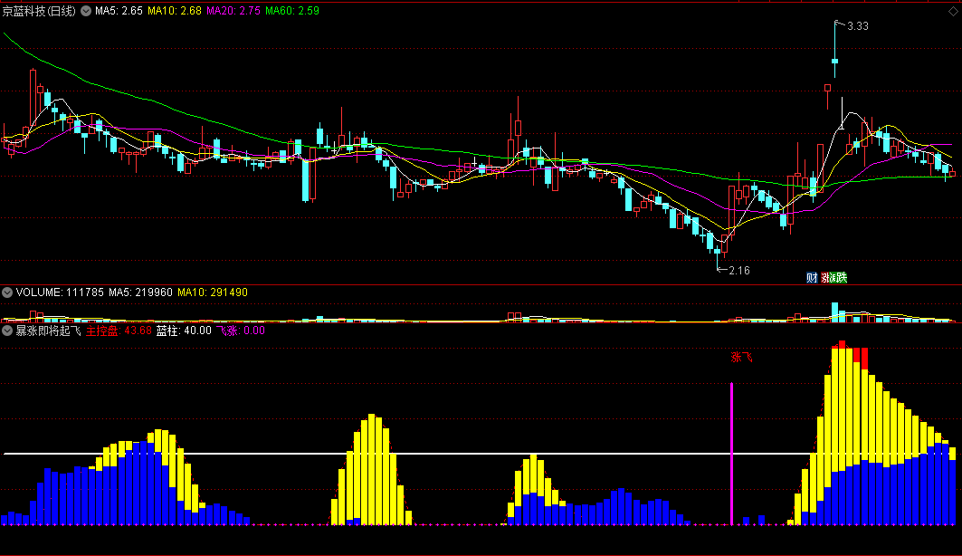 〖暴涨即将起飞〗副图指标 上涨系数爆表 主力控盘飞涨 通达信 源码