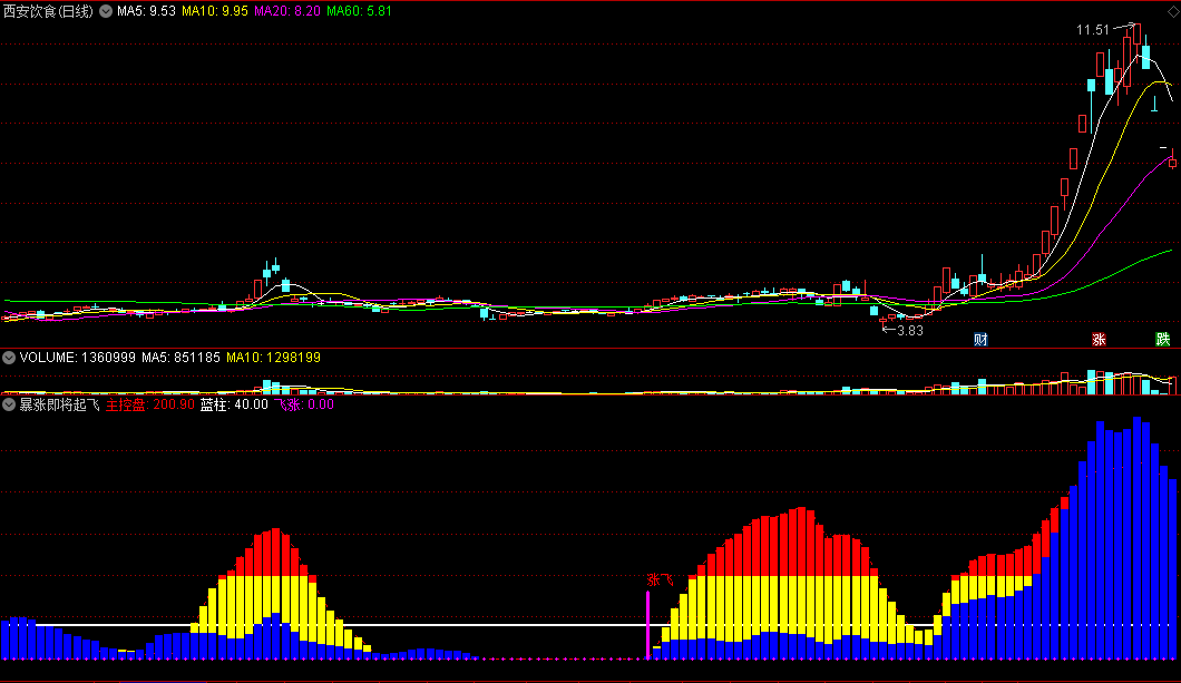 〖暴涨即将起飞〗副图指标 上涨系数爆表 主力控盘飞涨 通达信 源码