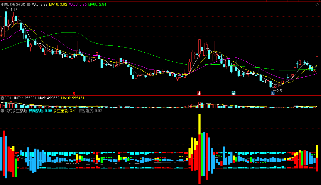 〖混沌多空参数〗副图指标 彻底看明白多空量能 走势强度一目了然 通达信 源码