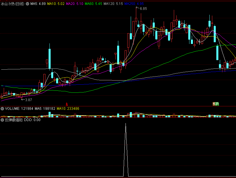 〖反弹最强阳〗副图/选股指标 多头猛烈攻击 长阳上行预警 通达信 源码