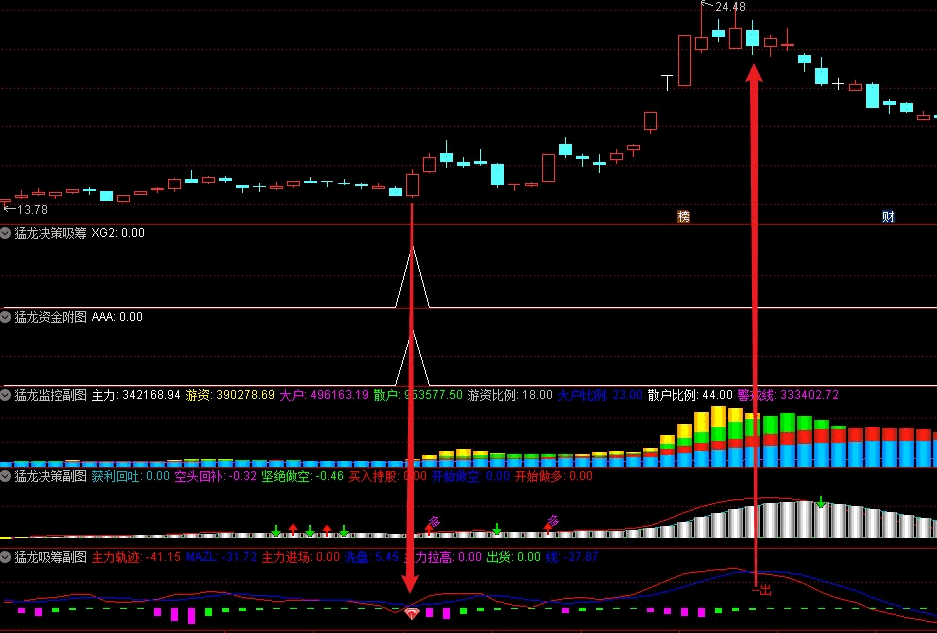 金钻指标〖猛龙决策吸筹〗副图/选股指标 五个副图+二个选股 支持手机电脑 通达信 源码