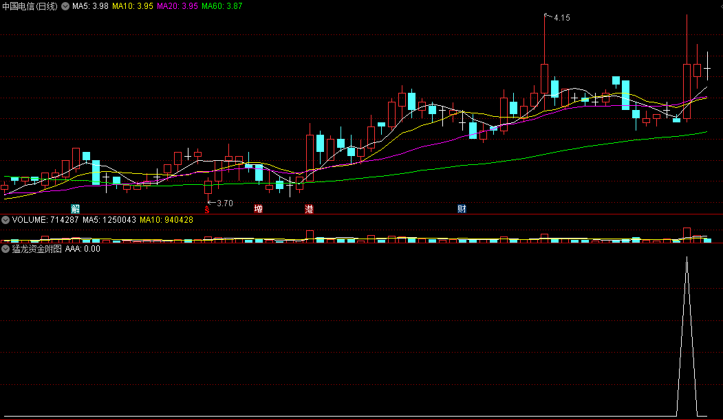 金钻指标〖猛龙决策吸筹〗副图/选股指标 五个副图+二个选股 支持手机电脑 通达信 源码
