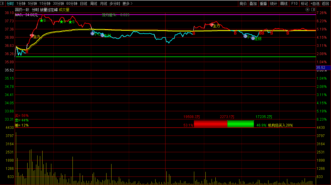 〖放量过左峰〗分时主图指标 超短操盘理念 放量上穿左峰可关注 通达信 源码