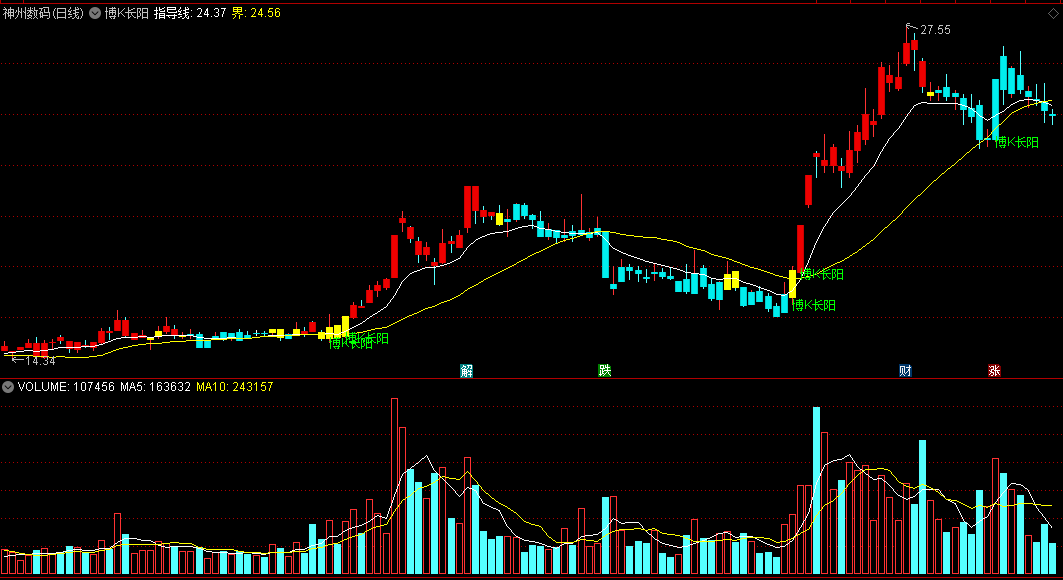 同花顺博K长阳主图指标 强劲上拉 搏击长阳大反弹 源码 效果图