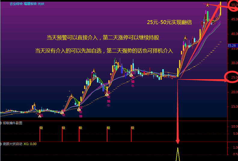 〖底部大妖启动〗副图/选股指标 擒龙头之底部起涨抓大妖 涨幅在5%-9%之间预警 低吸富三代 追高毁一生 通达信 源码