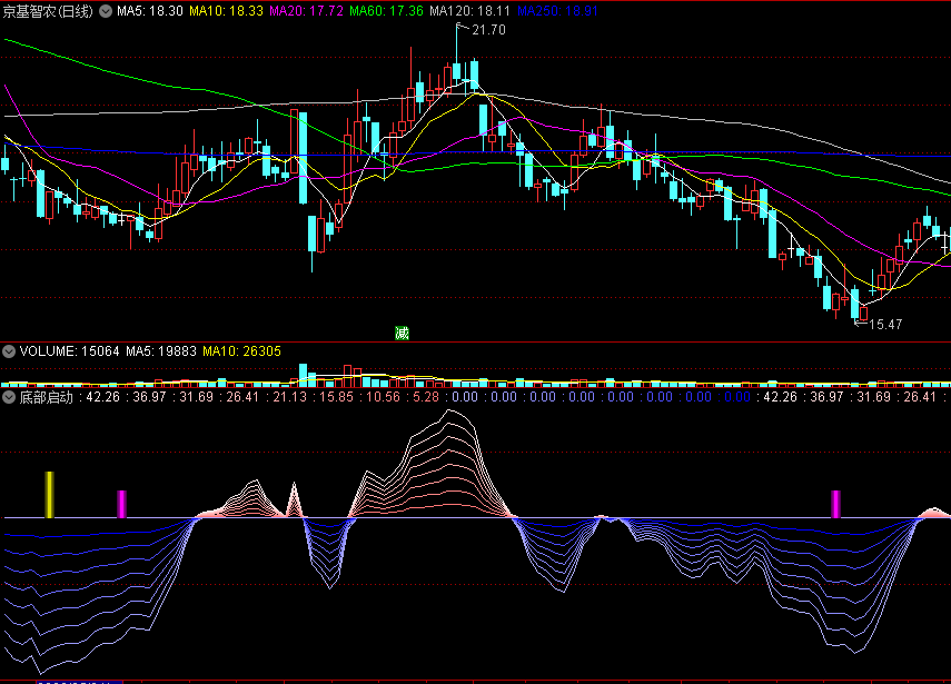 〖底部启动〗副图/选股指标 底部金叉和底部区域出现 是阶段性低点可抄底 通达信 源码