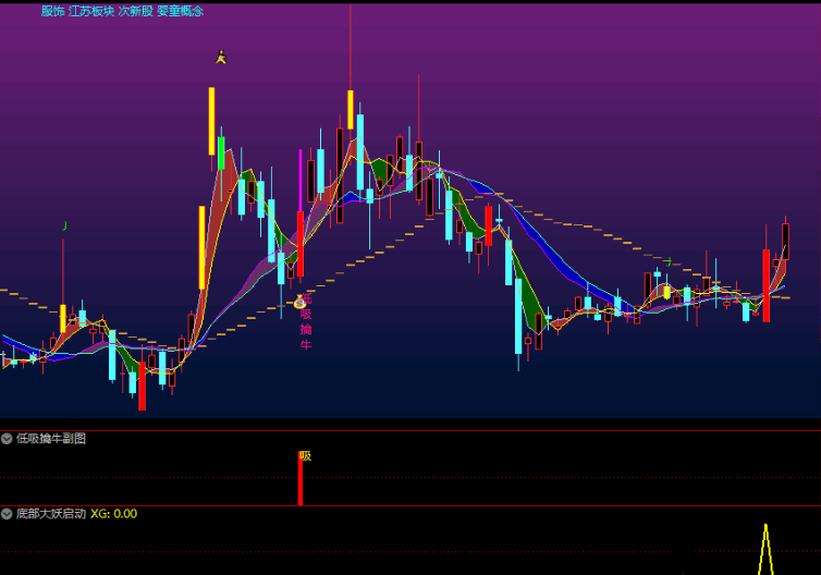 〖底部大妖启动〗副图/选股指标 擒龙头之底部起涨抓大妖 涨幅在5%-9%之间预警 低吸富三代 追高毁一生 通达信 源码