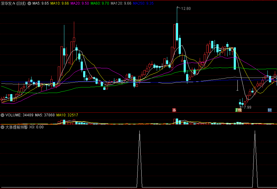〖大涨提前预警〗副图/选股指标 全部大涨尽在掌握 预先买在启动点 通达信 源码