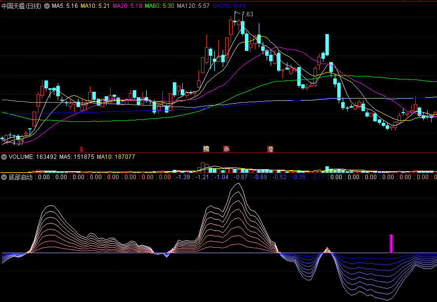 〖底部启动〗副图/选股指标 底部金叉和底部区域出现 是阶段性低点可抄底 通达信 源码