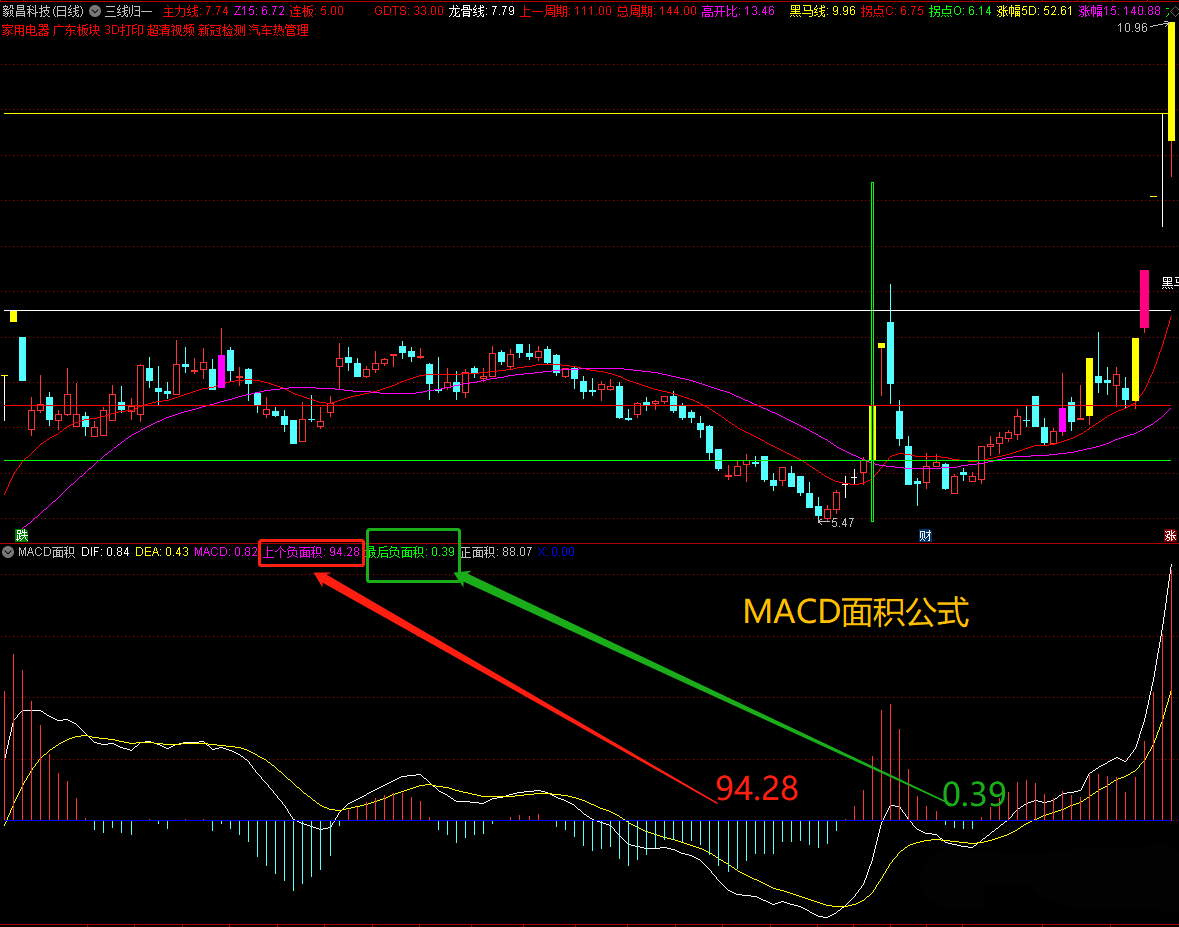 〖MACD面积看势〗副图指标 识别潮流方向 发现大趋势 多头空头辨识度高 无加密分享 通达信 源码