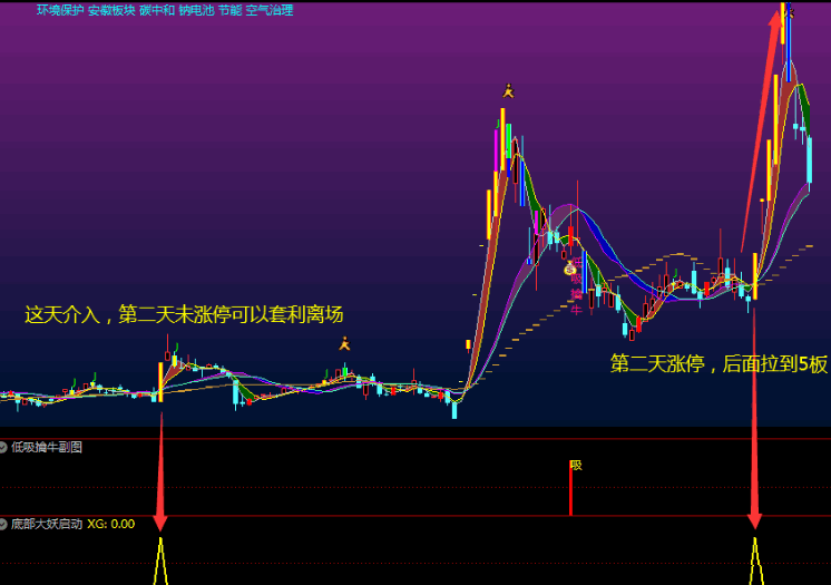 〖底部大妖启动〗副图/选股指标 擒龙头之底部起涨抓大妖 涨幅在5%-9%之间预警 低吸富三代 追高毁一生 通达信 源码