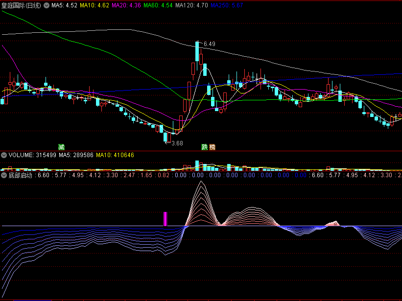 〖底部启动〗副图/选股指标 底部金叉和底部区域出现 是阶段性低点可抄底 通达信 源码