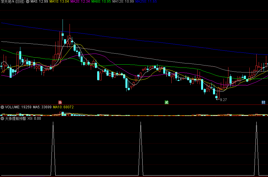 〖大涨提前预警〗副图/选股指标 全部大涨尽在掌握 预先买在启动点 通达信 源码