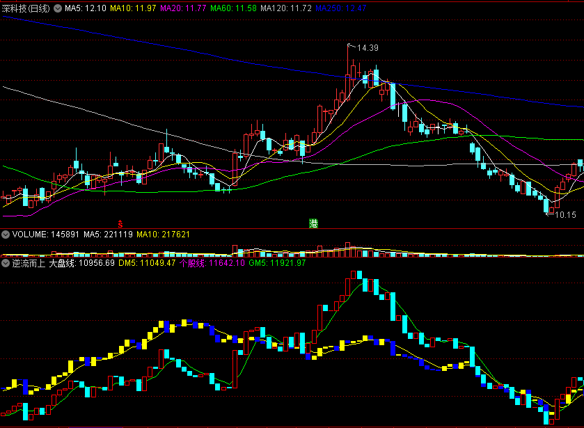 〖逆流而上〗副图指标 个股线上穿大盘线 强于大盘买入 通达信 源码