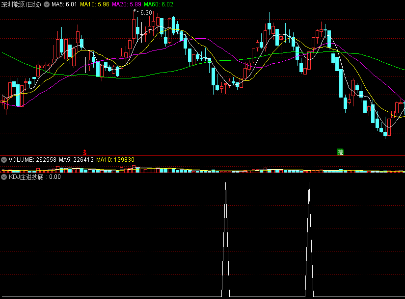 同花顺KDJ庄进抄底副图指标 5日均线+20日均线 KDJ金叉上行 源码 效果图